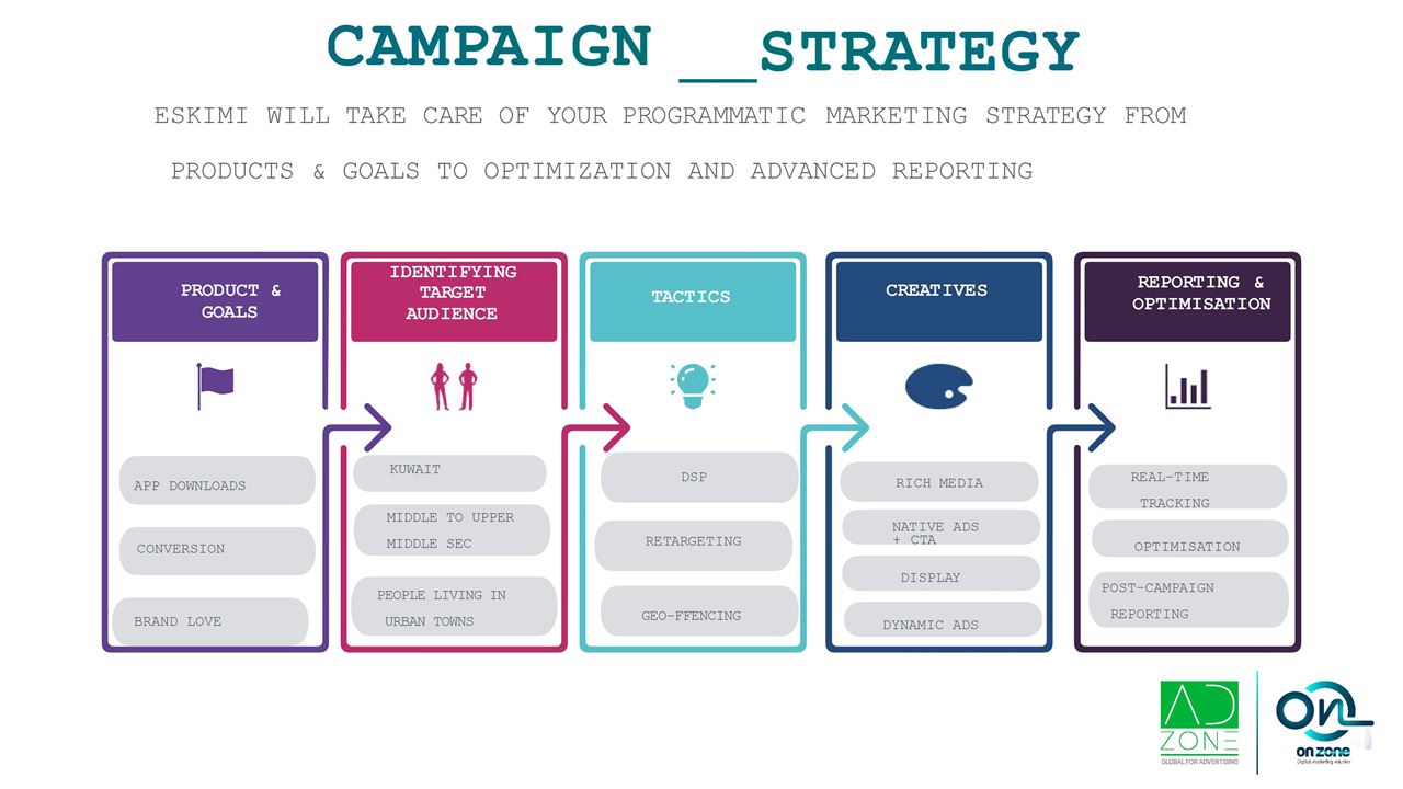 Digital Marketing Solution - On Zone